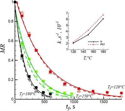 Mitigation of Acrylamide in Potato Chips by Pre-drying and Pulsed Electric Field Treatment